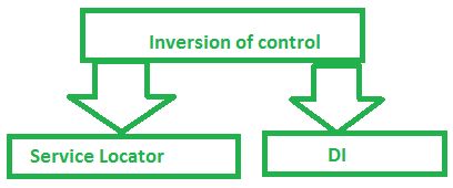 Dependency Injection